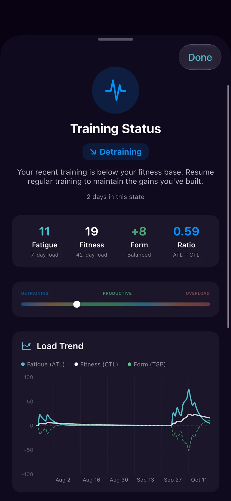 Noctis Training Status: Detraining. Fatigue 11, fitness 19, form plus 8, a gauge from detraining through productive to overload, and a Load Trend from August to October.